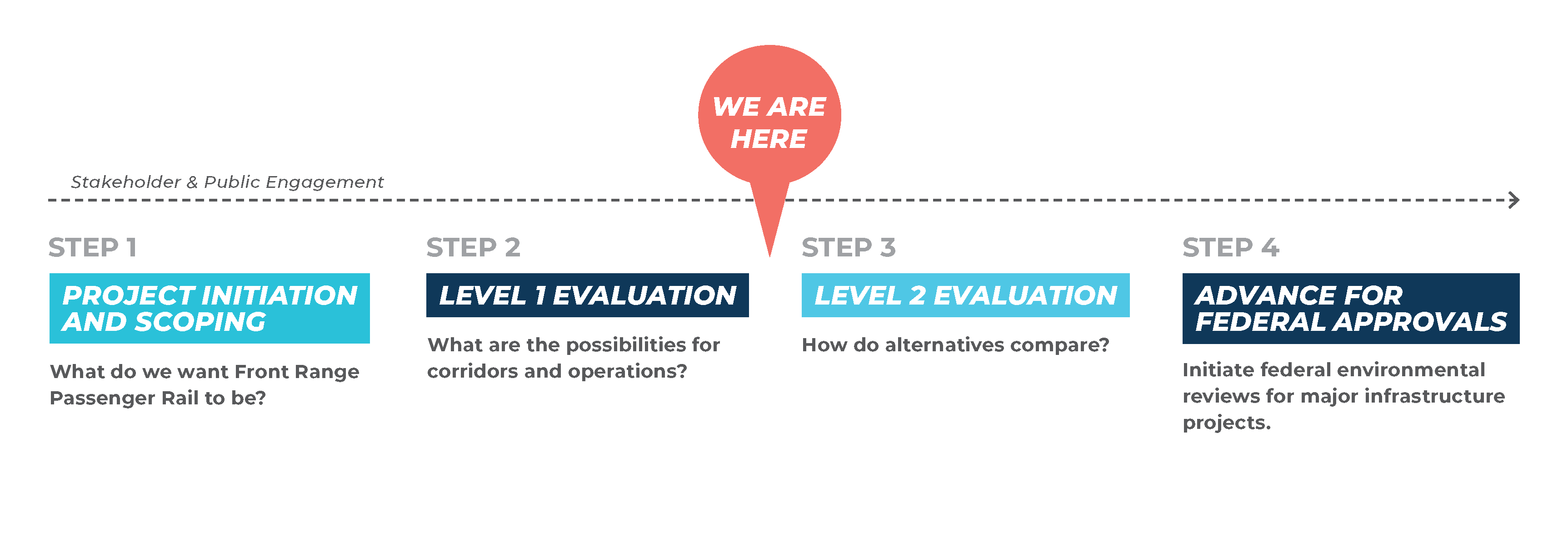 Timeline: Step 1 - Project Initiation and Scoping. Step 2 - Level 1 Evaluation. Step 3 - Level 2 Evaluation. Step 4 - Advance for Federal Approvals. We are currently between Steps 2 and 3
